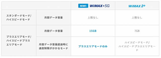 WiMAX＋5Gの通信モード