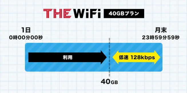 THE WiFi 40GBプラン